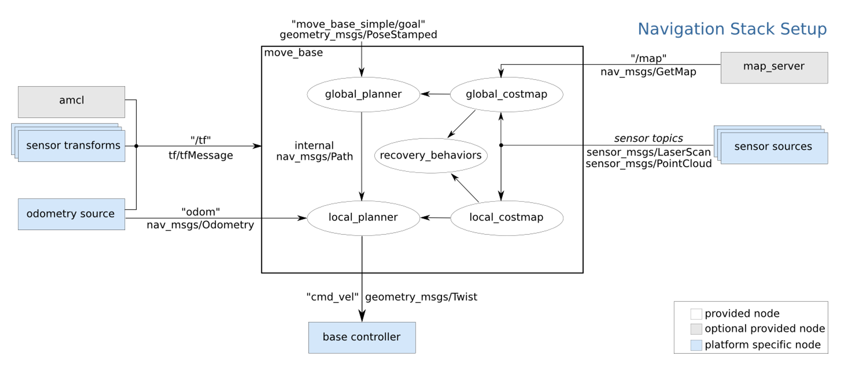 Navigation框架不足分析